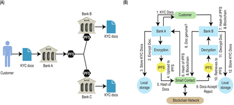 Secure KYC Using Blockchain 