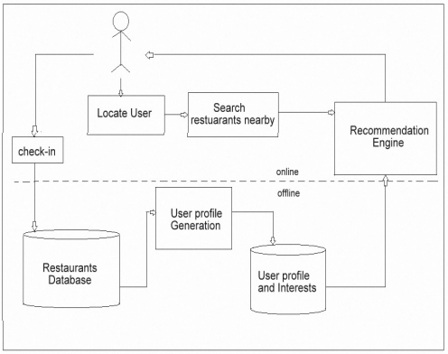 location based restaurant 