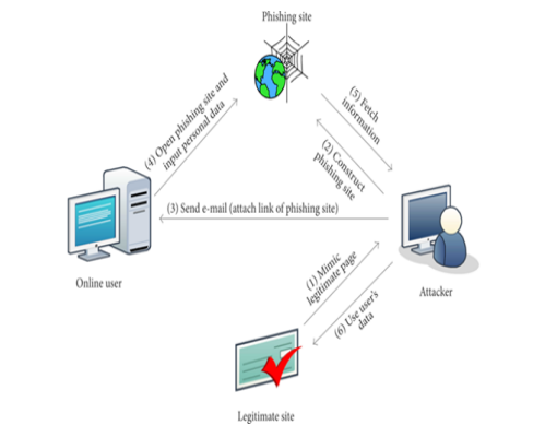 Detection of Phishing Website 