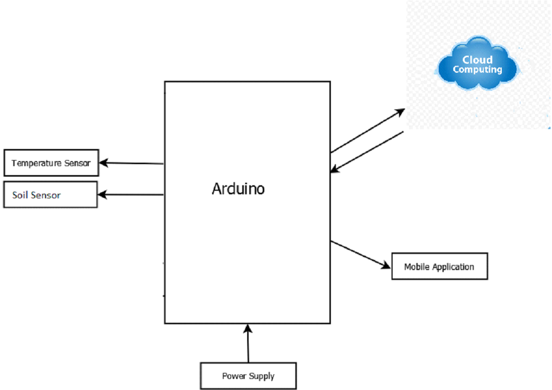 Intelligent Soil Monitoring System with IoT