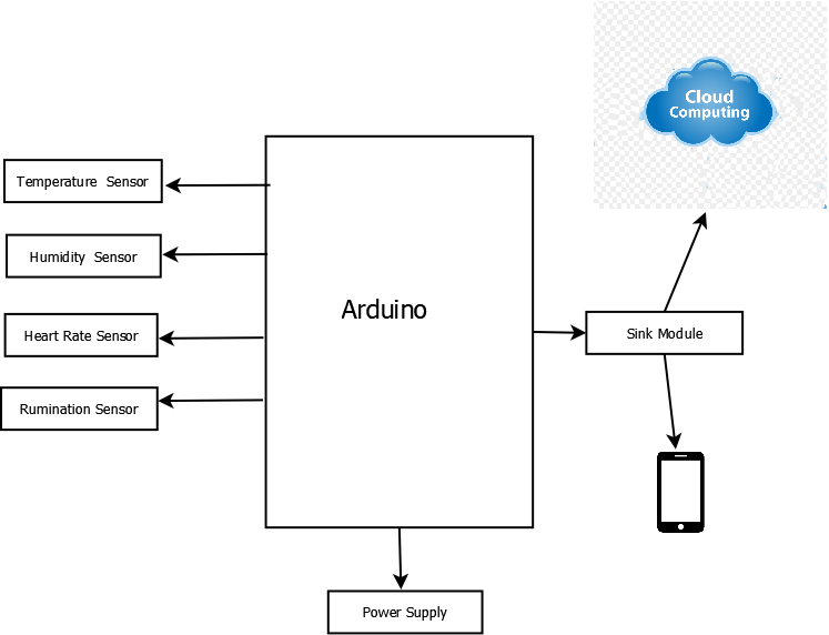 Connected Cow Shelter: IoT-Based Monitoring & Control