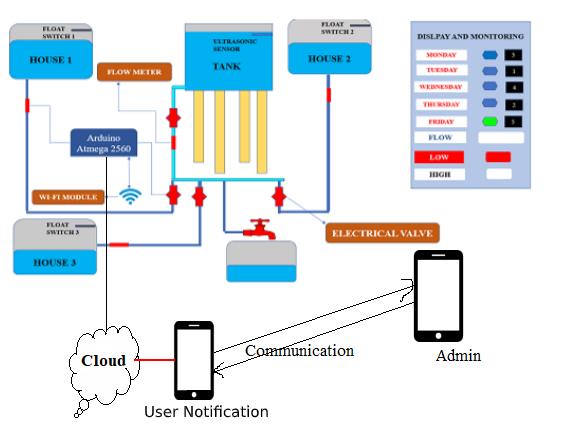 Water Management with IoT