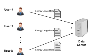 Cost-Effective, Anonymous Data Sharing with Forward Security