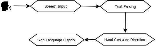 Audio To Sign Conversion and Hand Gesture Recognition