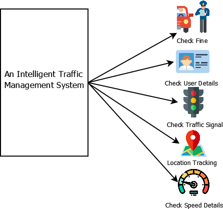 Traffic violation detection System